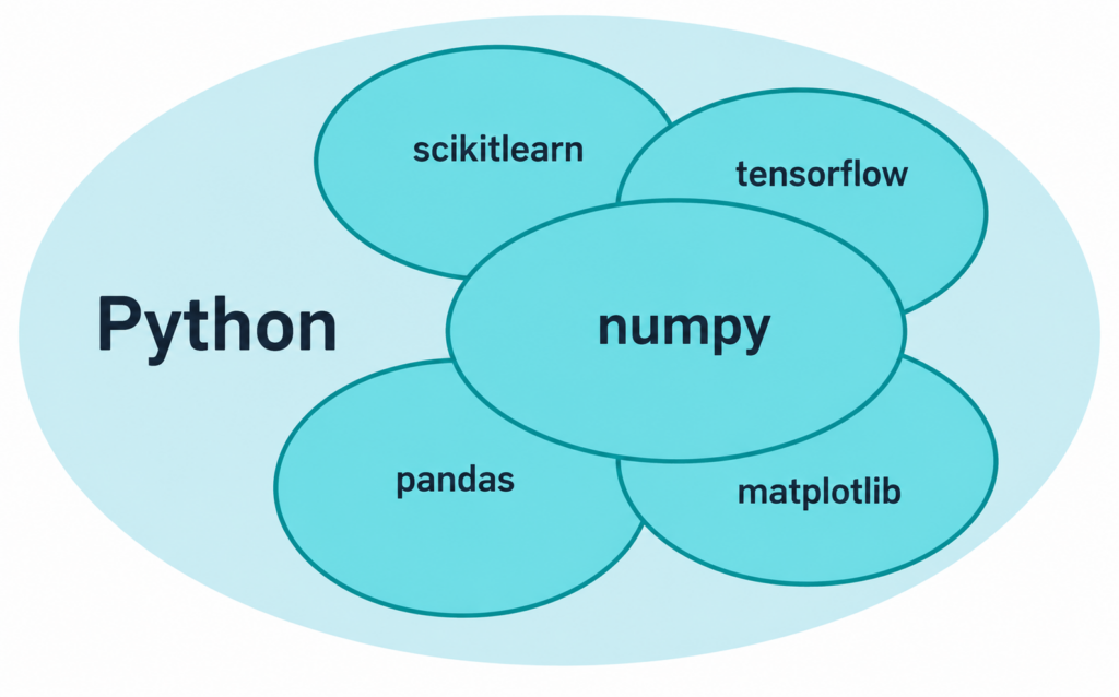 python for data analytics/ Login360