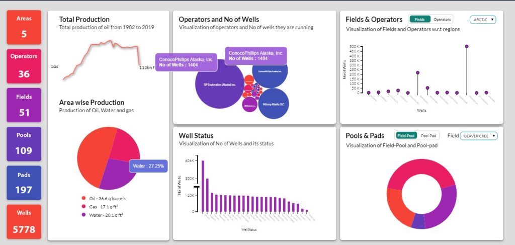 dashboard in data analytics / Login360