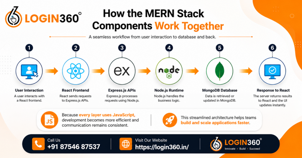 the mern stack