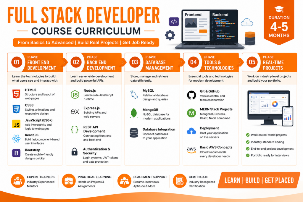 Best full stack developer course in chennai