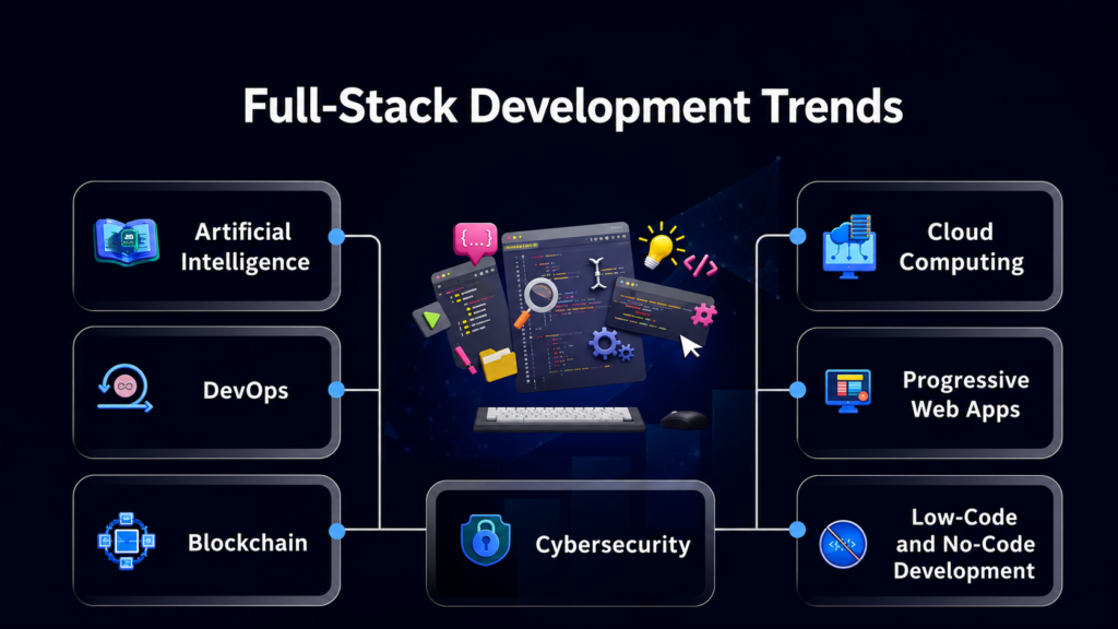 full stack developer trends-Login360