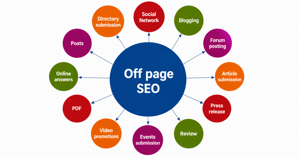 on page and off page seo / Login360
