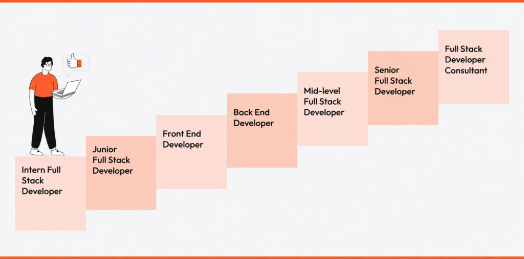 Full stack development-Login360