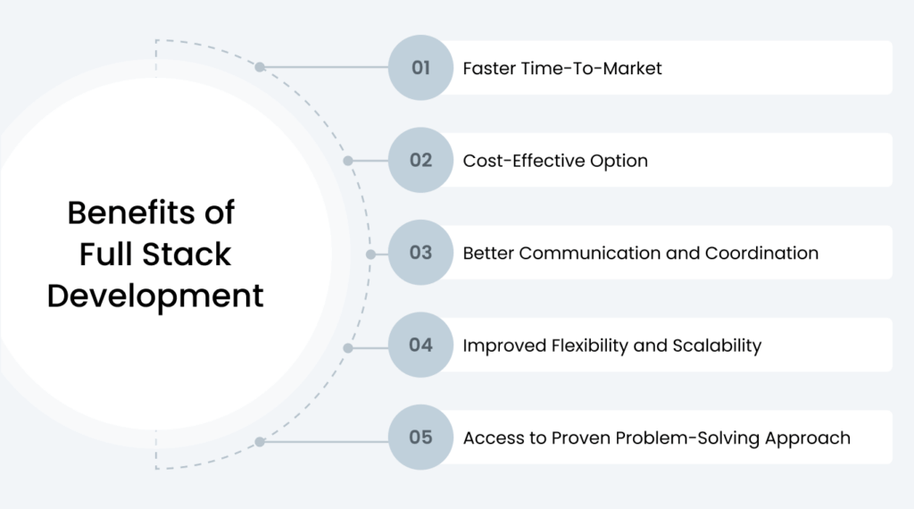 learn full stack development-Login360