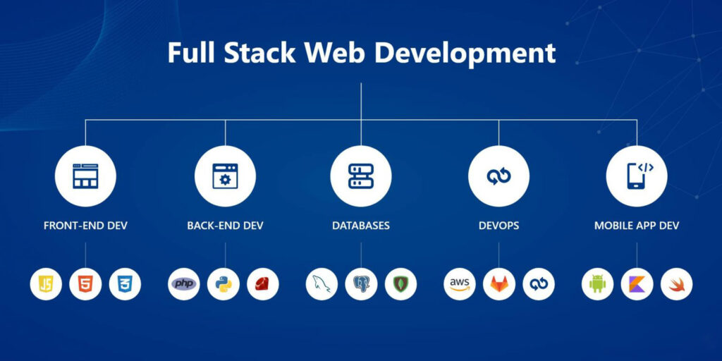 Full stack development-Login360