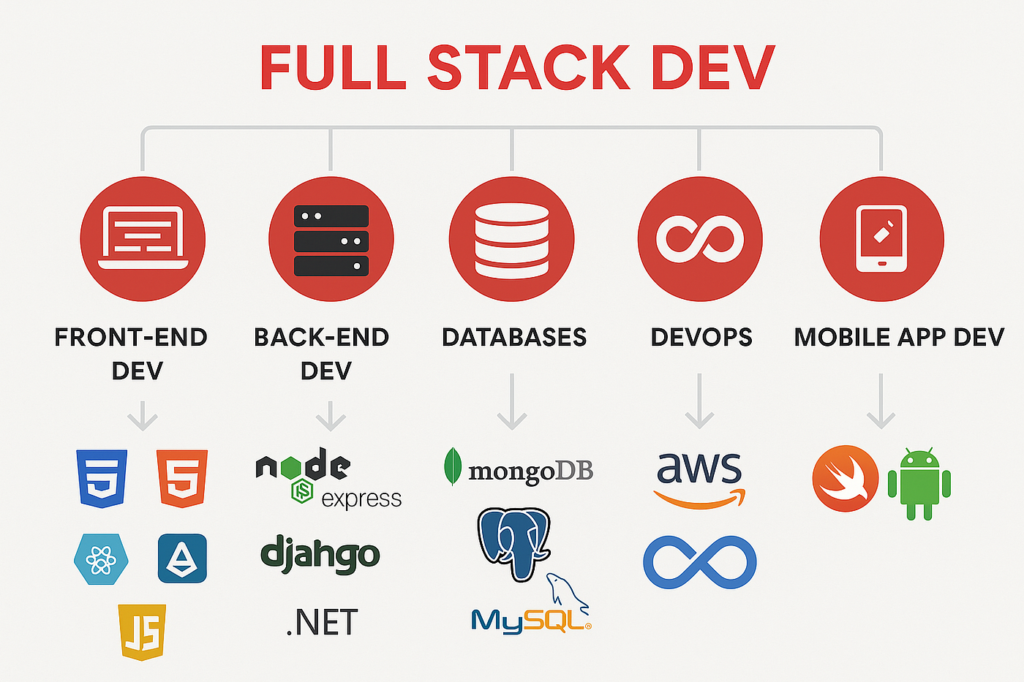 full stack developer career/Login360