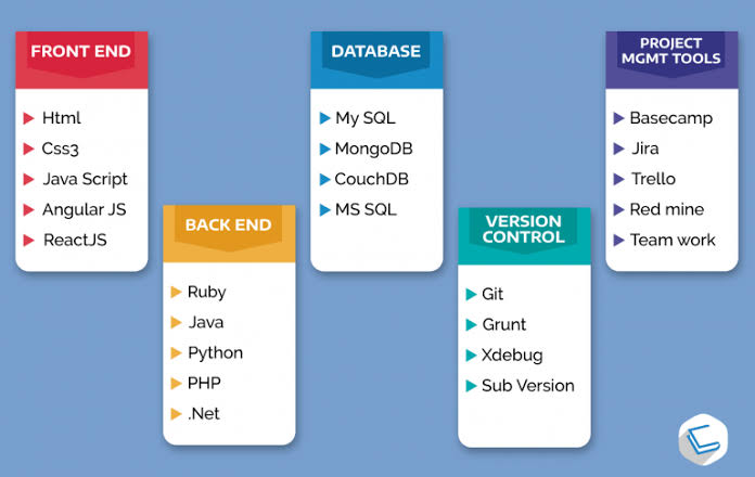 Full Stack Developer Career/Login360