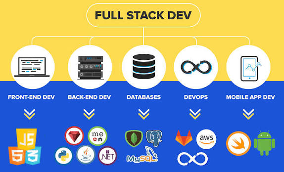 learn full stack development-Login360