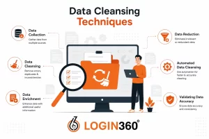 Data cleansing techniques infographic showing data collection, data cleaning, data enrichment, data reduction, automation, and data accuracy validation