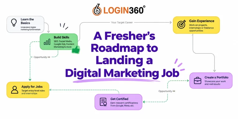 Digital marketing roadmap showing the journey from learning skills and gaining experience to building a portfolio and getting hired
