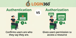 Authentication vs Authorization comparison showing user identity verification and access permissions