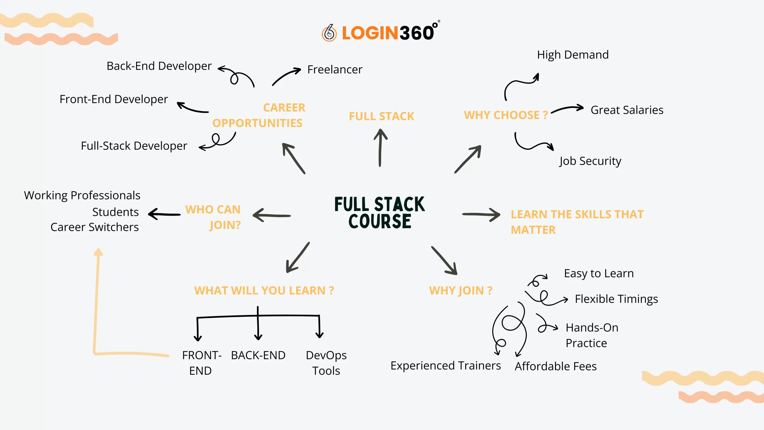 Full Stack Developer Course