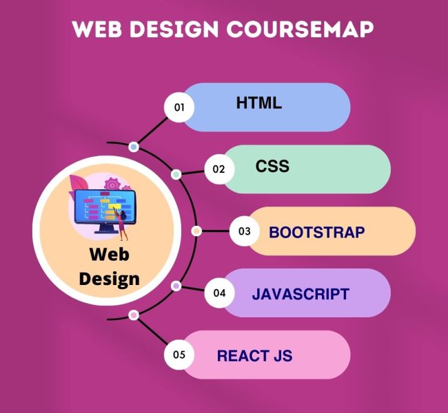 Web Design Course in Chennai